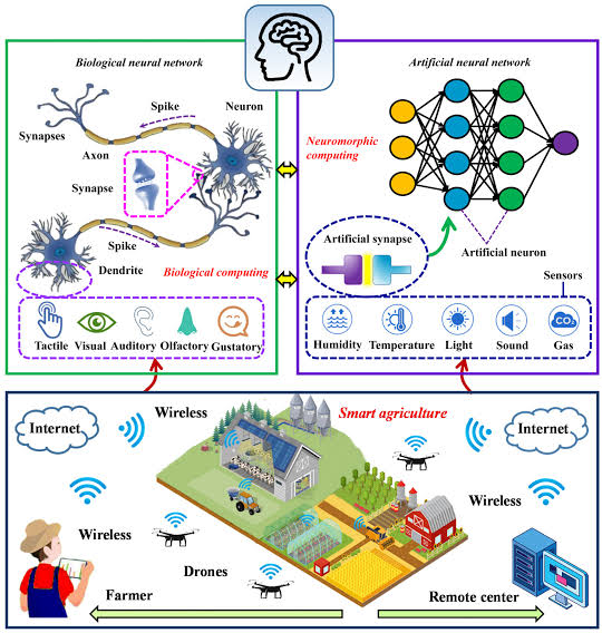 Neuromorphic Computing A Game Changer For The Future