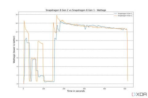 Snapdragon 8 Gen 2 vs Snapdragon 8 Gen 1: Year-on-year improvements