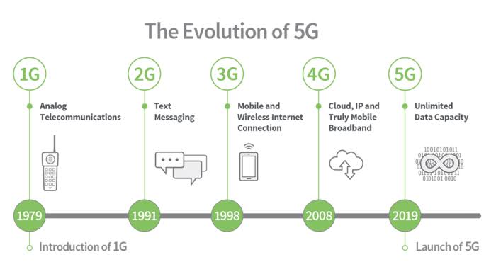 4G 5G And Beyond