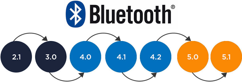 Different Bluetooth Versions: What You Need To Know