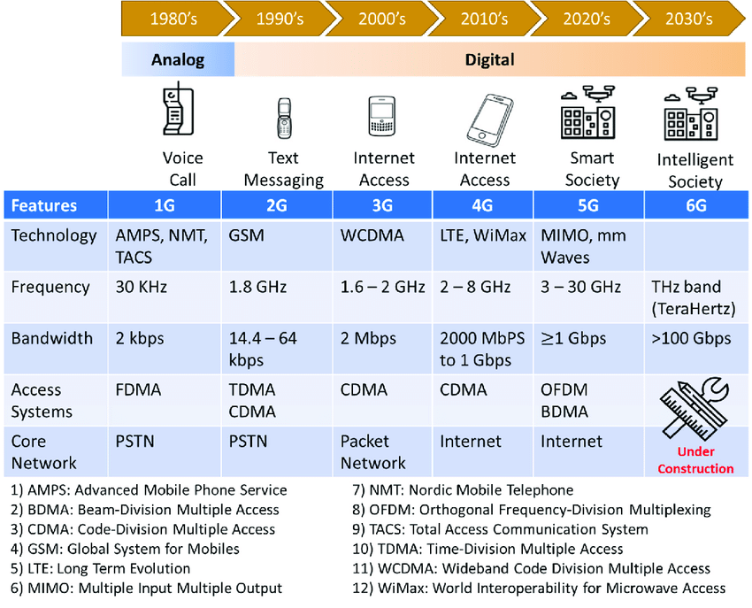 Evolution Of Mobile Networks: From 1G To 6G