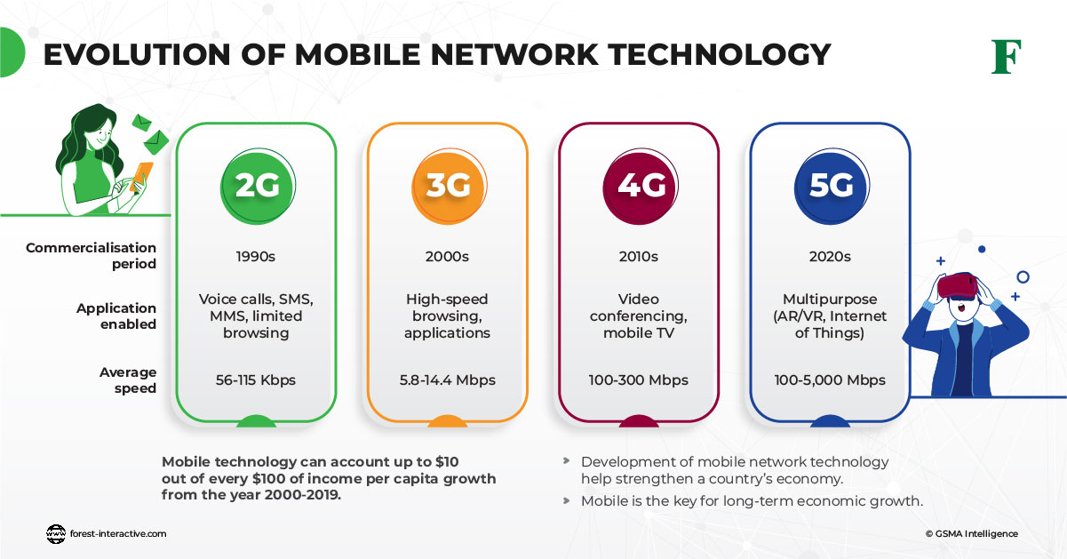 Evolution Of Mobile Networks: From 1G To 6G