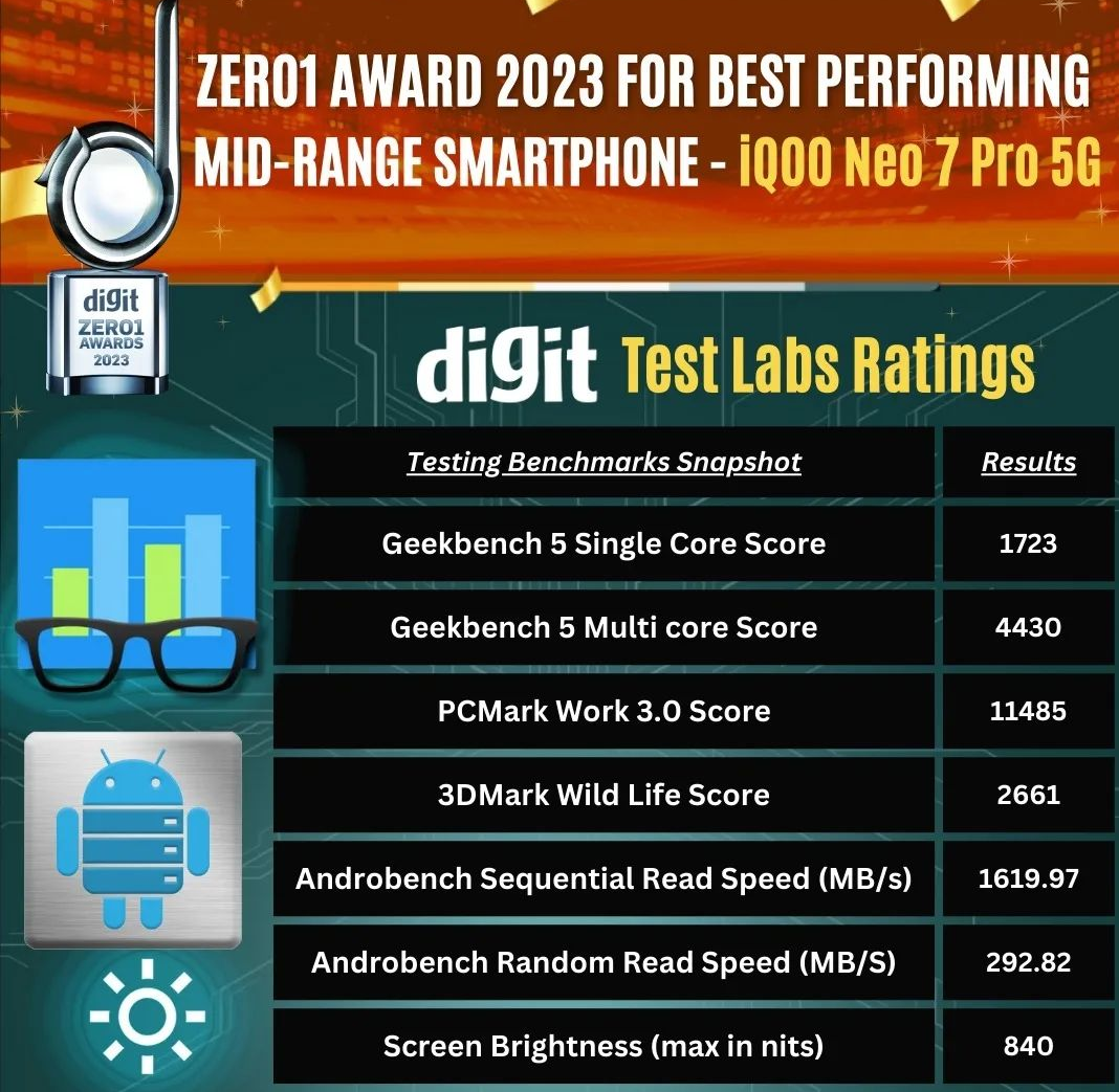 📢 Digit Zero1 Honors iQOO Neo7 Pro Smartphone with Two Prestigious  Awards🏆! 👍