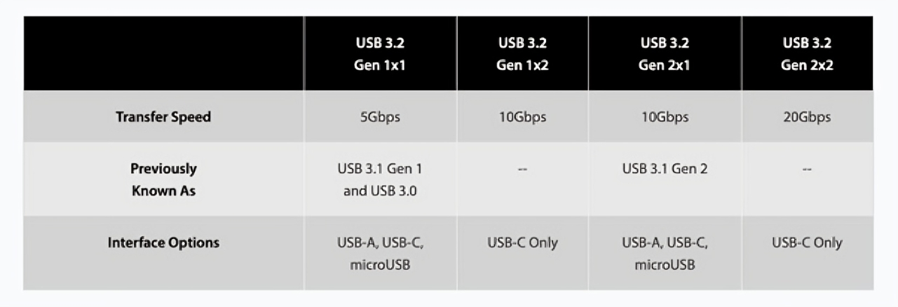 USB 3.1 vs. USB 3.2: The Revolutionary Rivalry