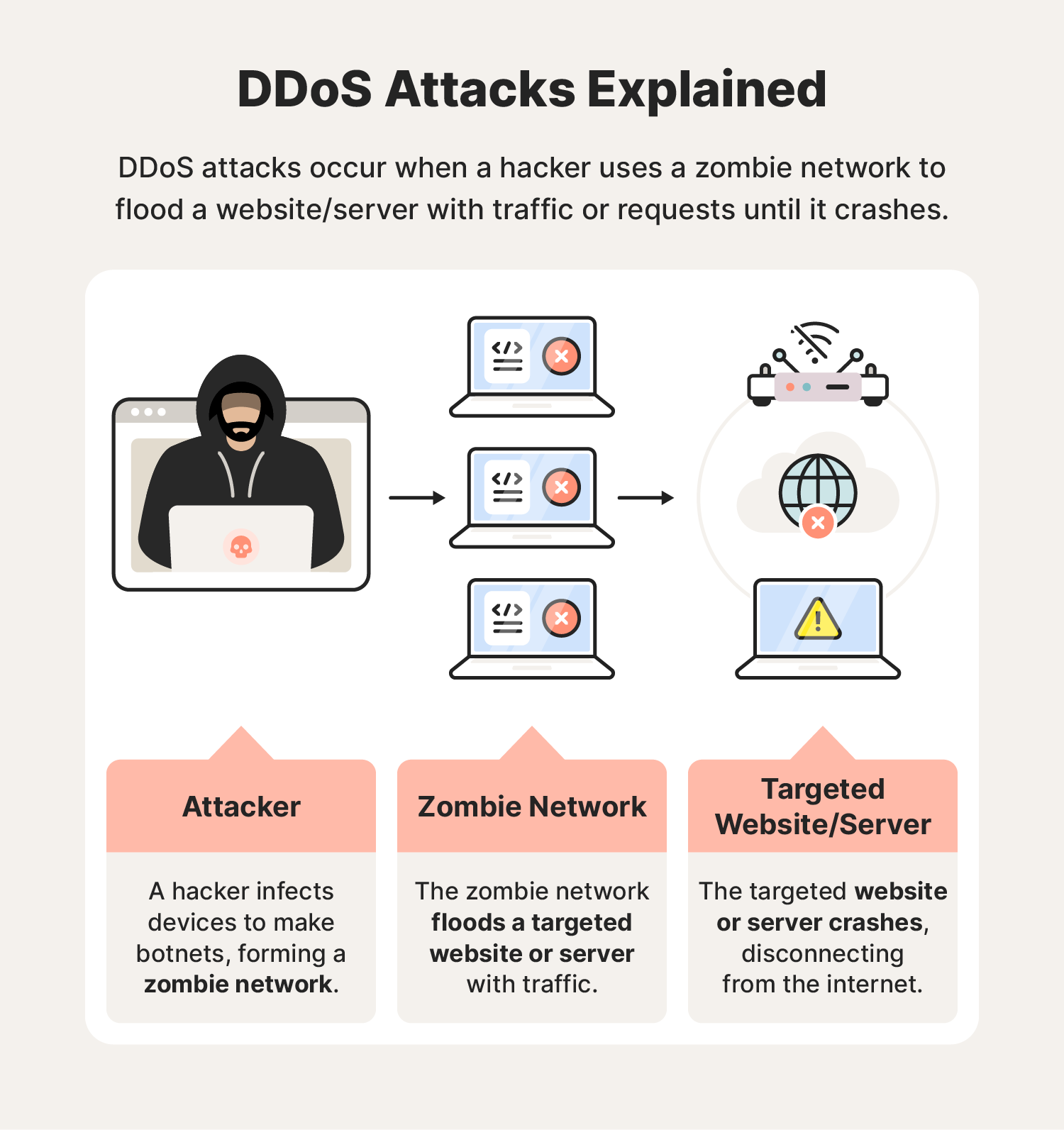 DDOS attack: What it is, how it affects, and tips to stay safe