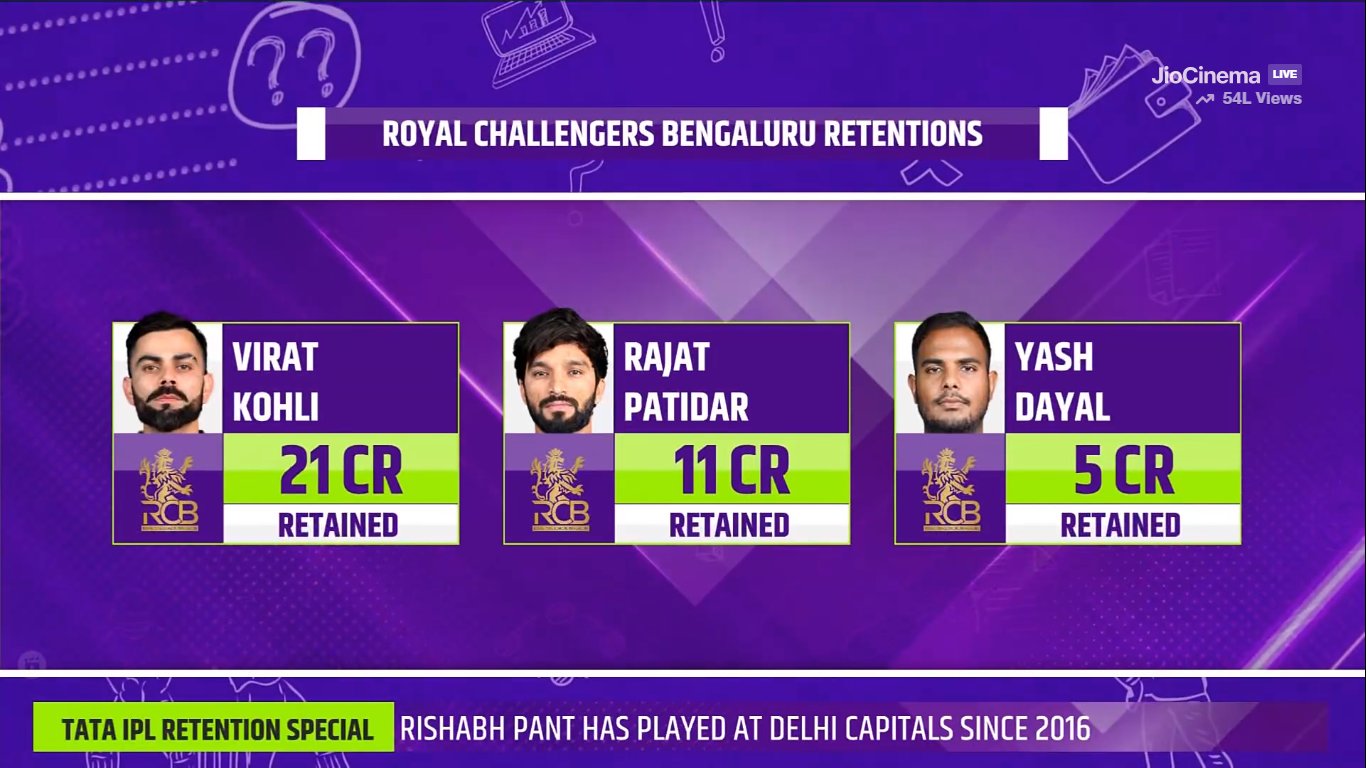 IPL Retention 2025 Updates Full list revealed