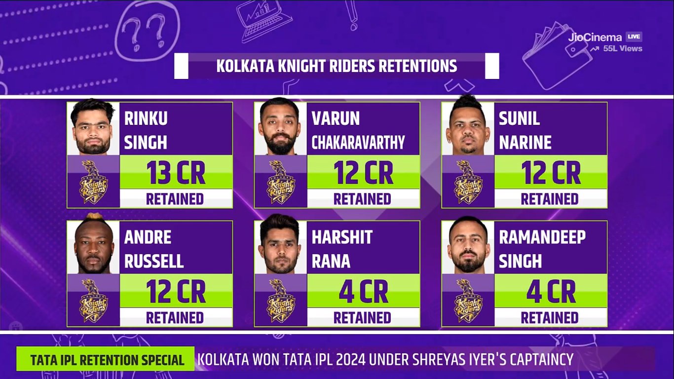 IPL Retention 2025 Updates Full list revealed