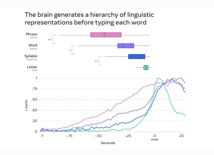 Meta’s AI can now read your mind with 80% accuracy