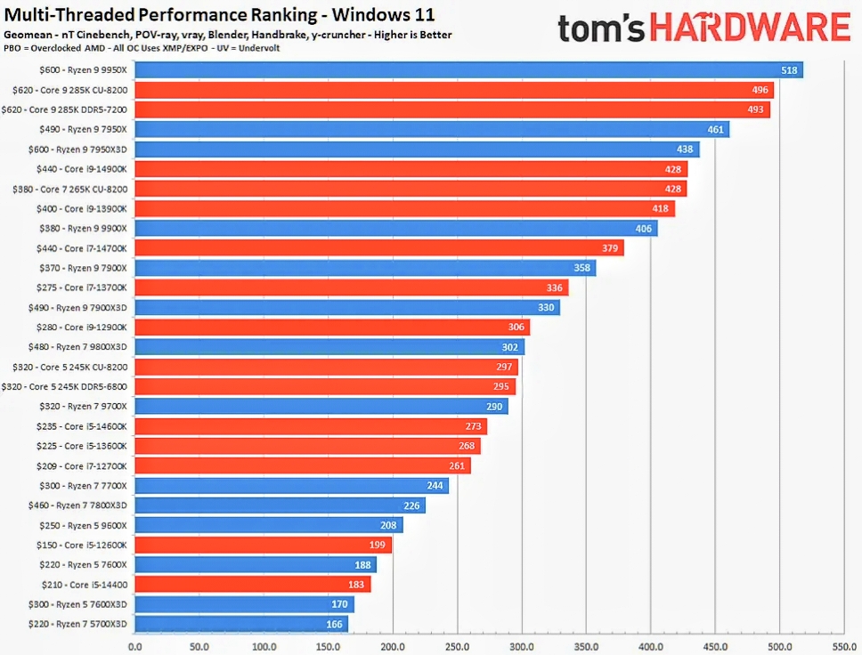 CPU Benchmarks Rankings 2024 - Windows 10 and Windows 11