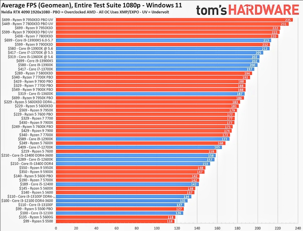 CPU Benchmarks Rankings 2024 - Windows 10 and Windows 11