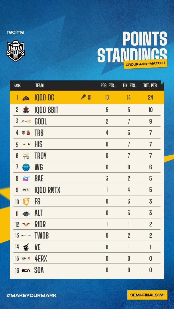 BGIS 2025 Semifinals Week 1 Day 1: Overall standings and summary