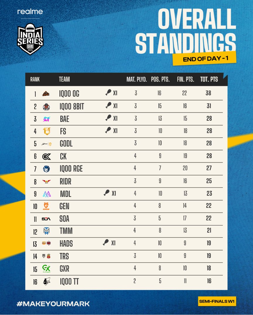 BGIS 2025 Semifinals Week 1 Day 1: Overall standings and summary