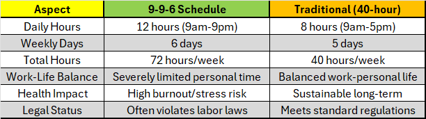 Tech’s 72-Hour Week: The New Normal or a Fast Track to Burnout?