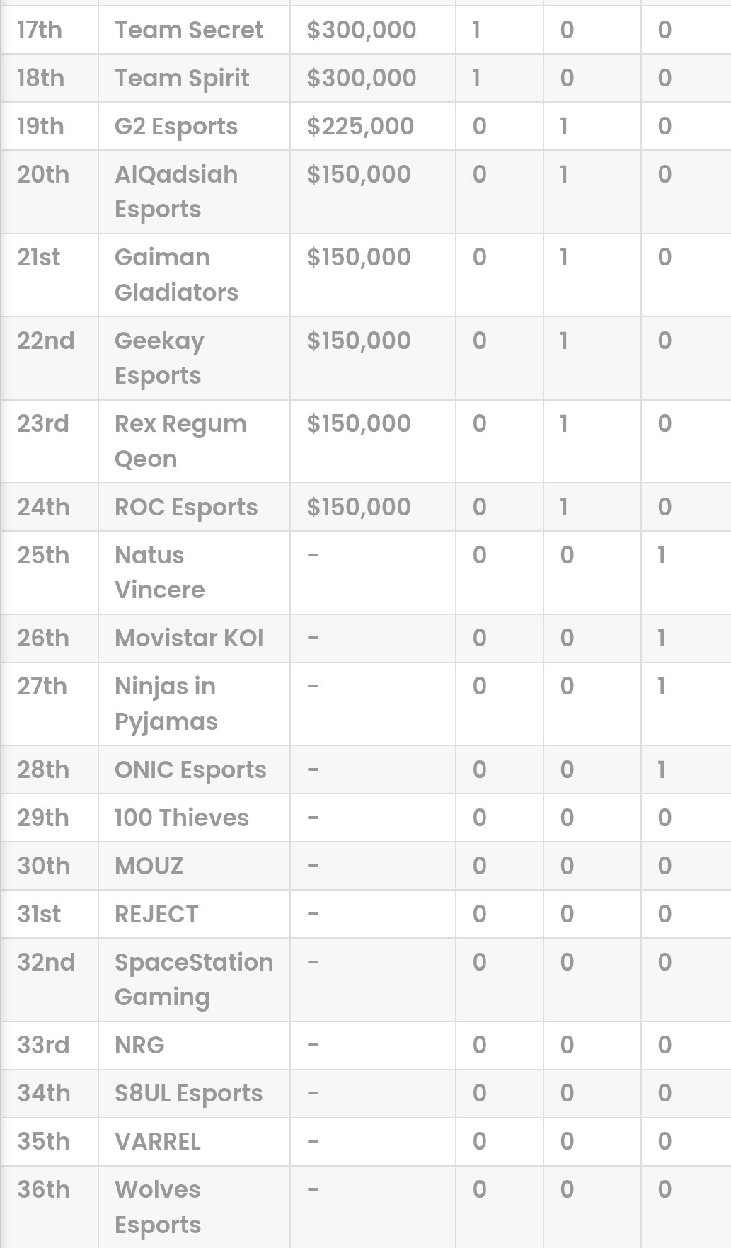 Esports Ranking Esports World Cup 2025 Club Championship: standings, prize distribution ...