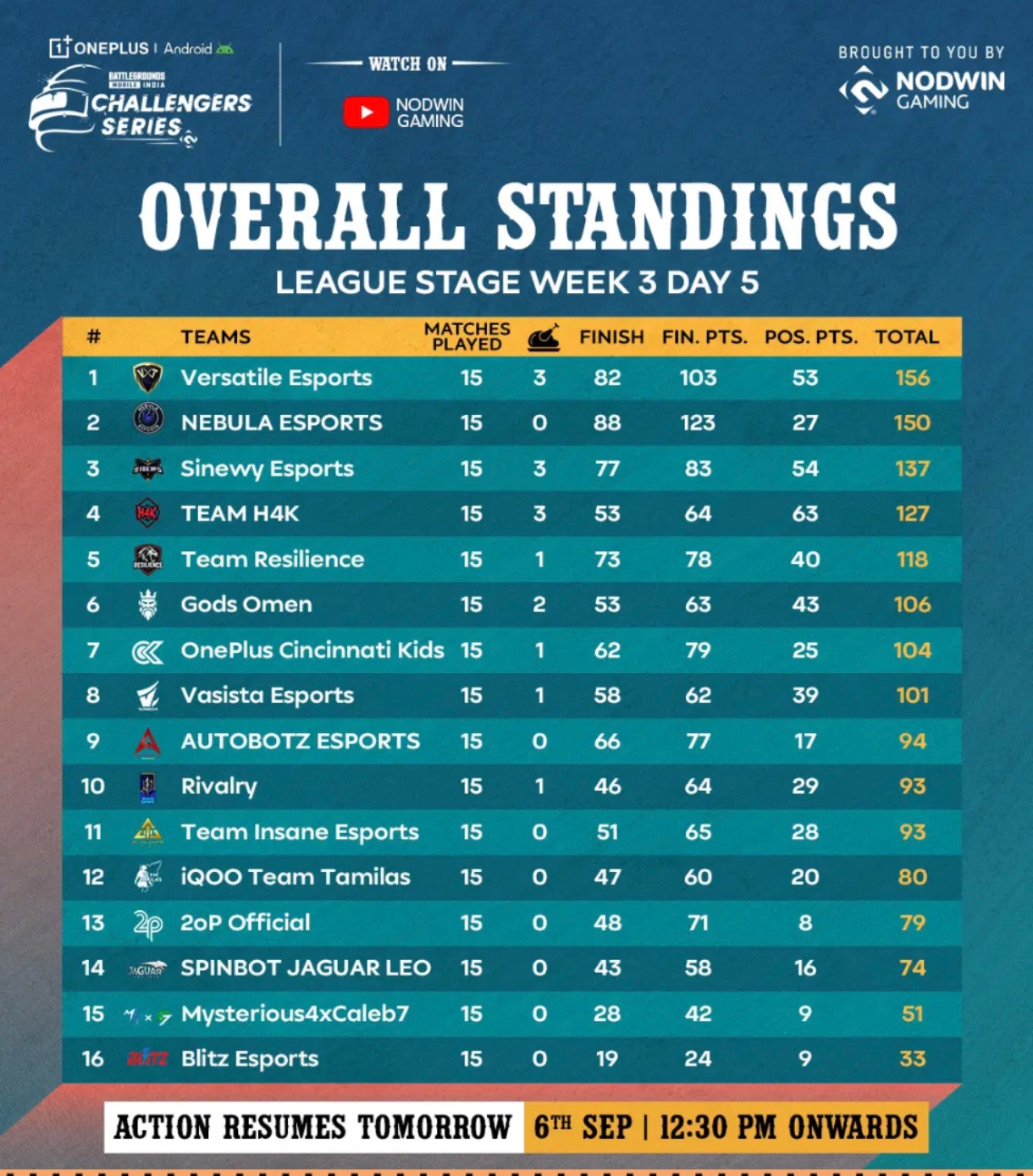 Week 3 day 5 overall standing update #BGCS 🔥