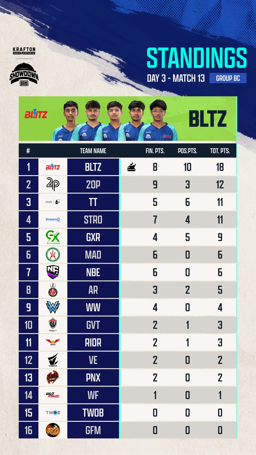 BMSD 2025 Lower Bracket Day 3: Overall standings and summary