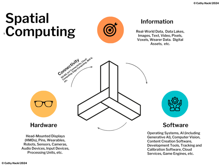 Spatial Computing
