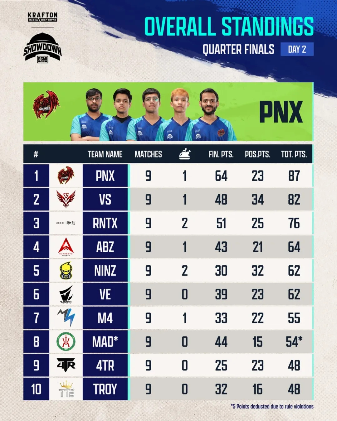 BMSD 2025 Quarter Finals Day 2: Overall points table and highlights