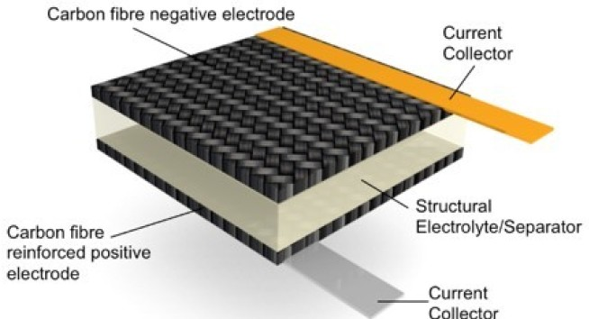 Structural Battery Composites