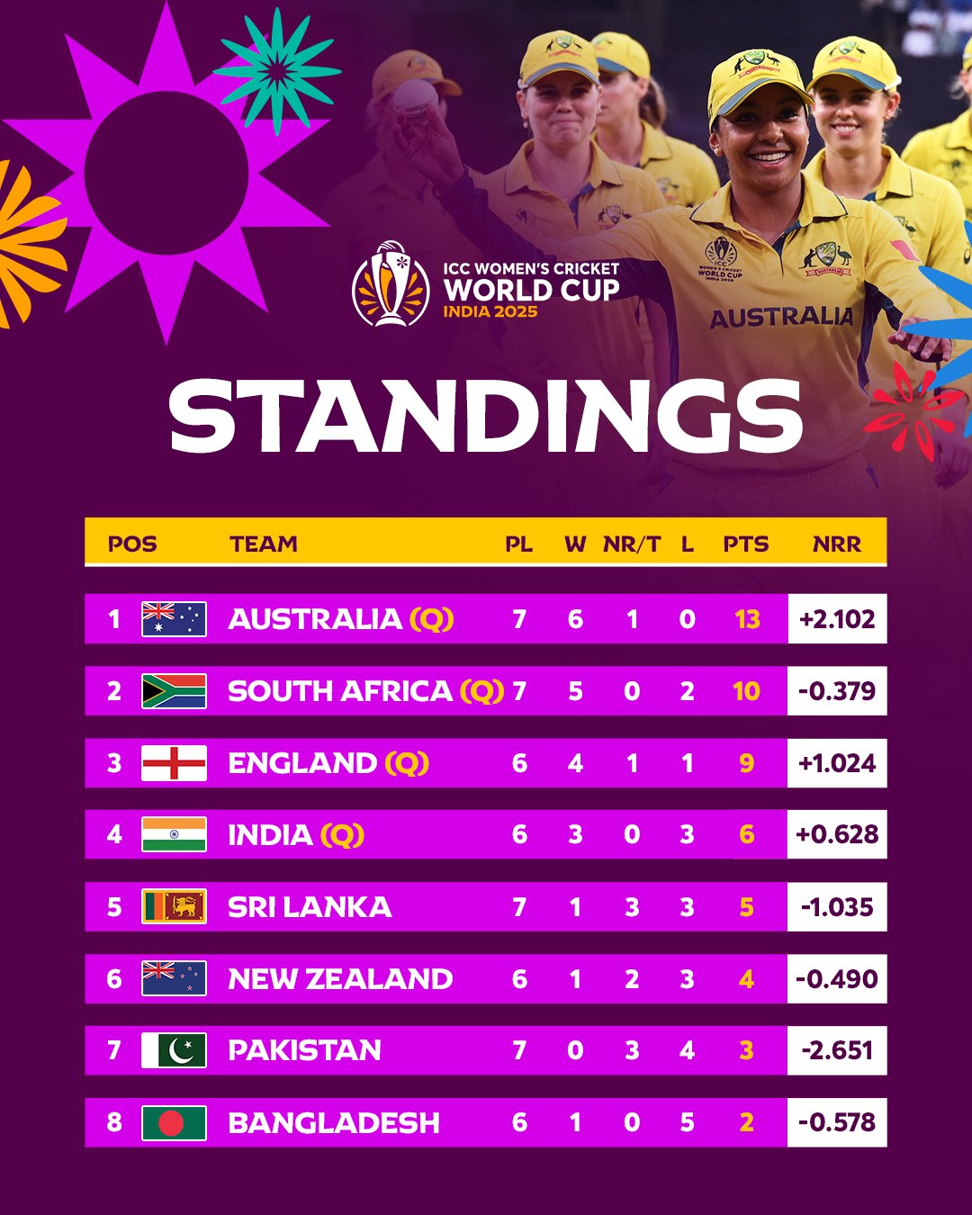 Women's Cwc ICC Women's CWC 2025 semi-final matchups confirmed; Ind VS Aus & Eng Vs SA