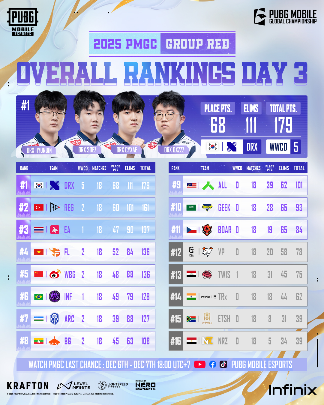 PMGC 2025 Group Red Day 3 Points Table: DRX, Ragnum Carya and eArena in ...