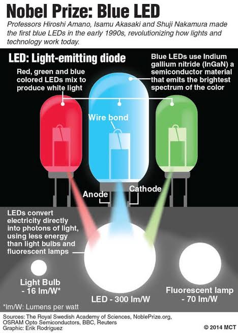 💙 Thread 35: Why Blue LEDs Took 30 Years to Be Invented