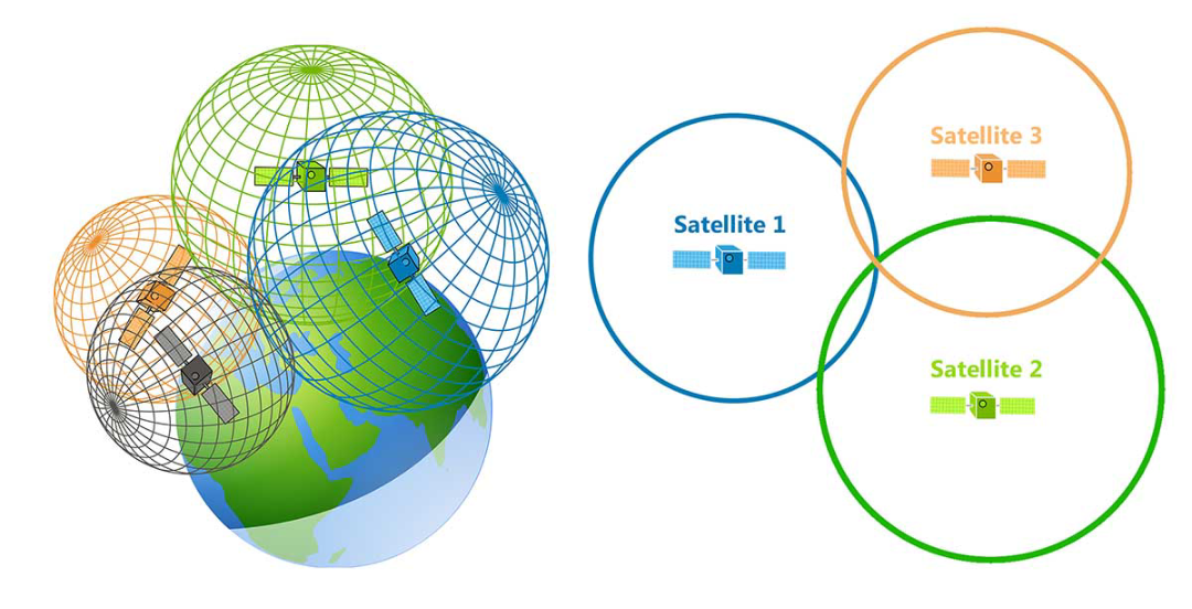 How Does GPS Work?