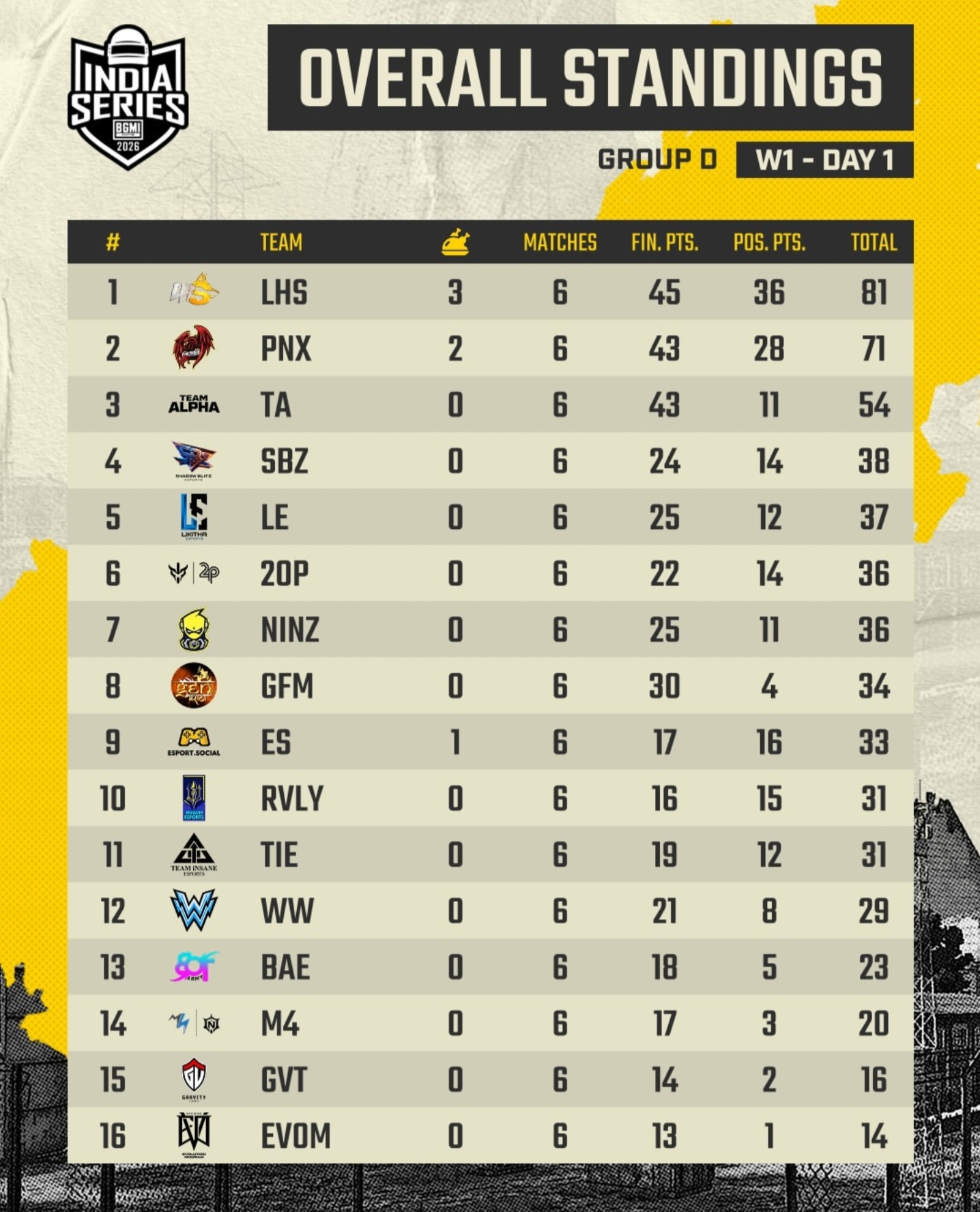 📊 BGIS 2026 – Group D Day 1 Standings | Full Summary Thread
