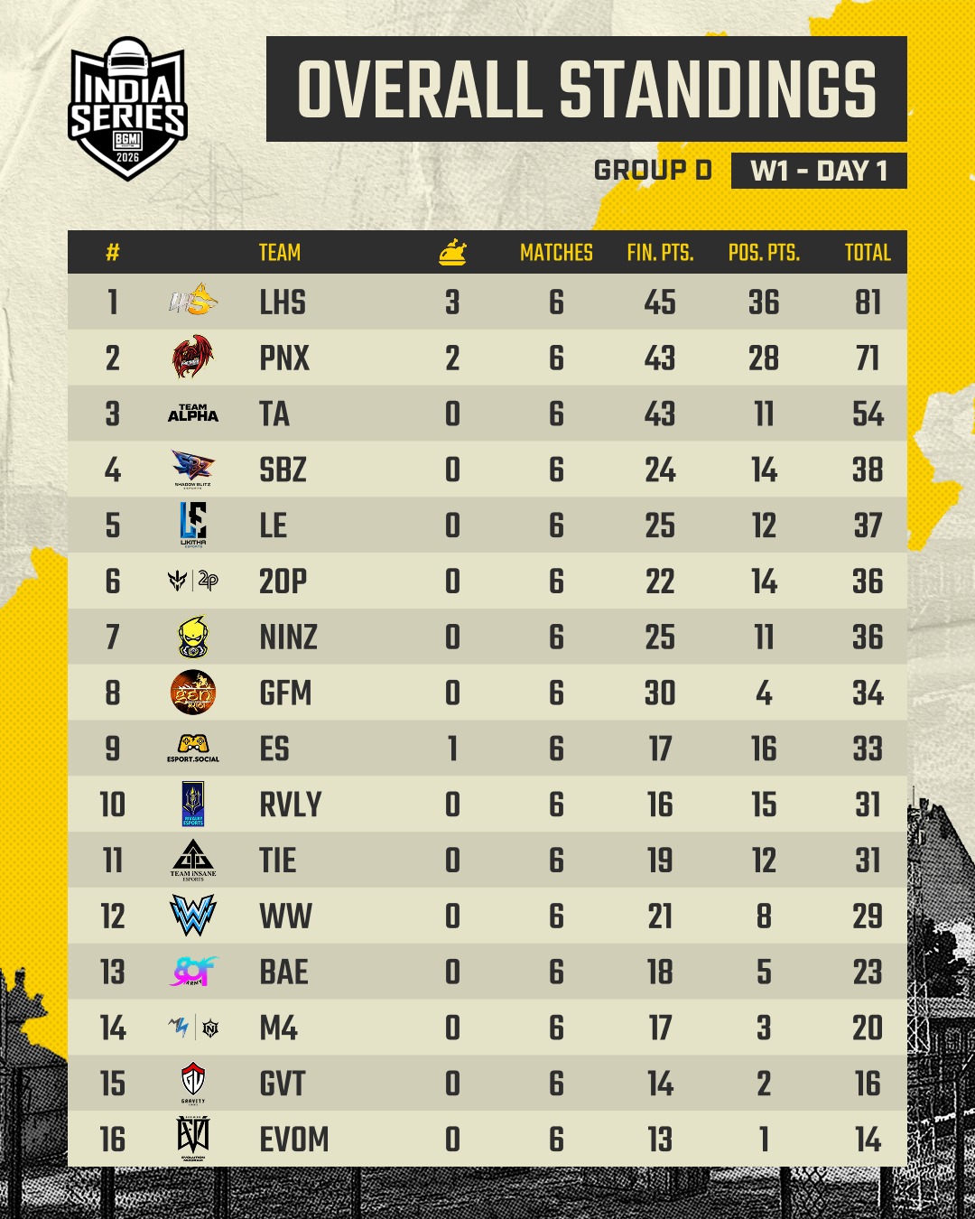 BGIS 2026 The Grind Day 1: Overall standings and highlights