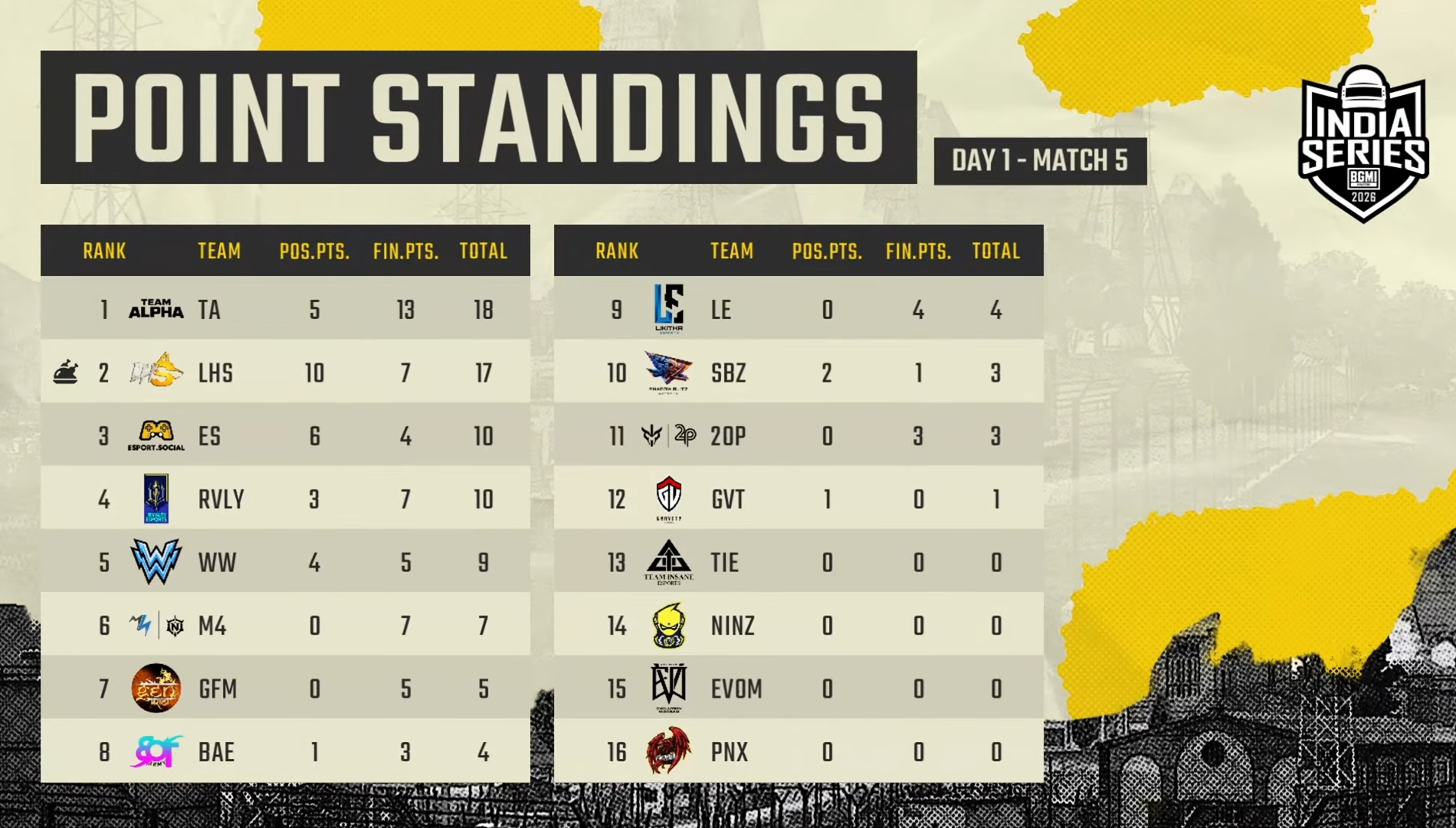 BGIS 2026 The Grind Day 1: Overall standings and highlights