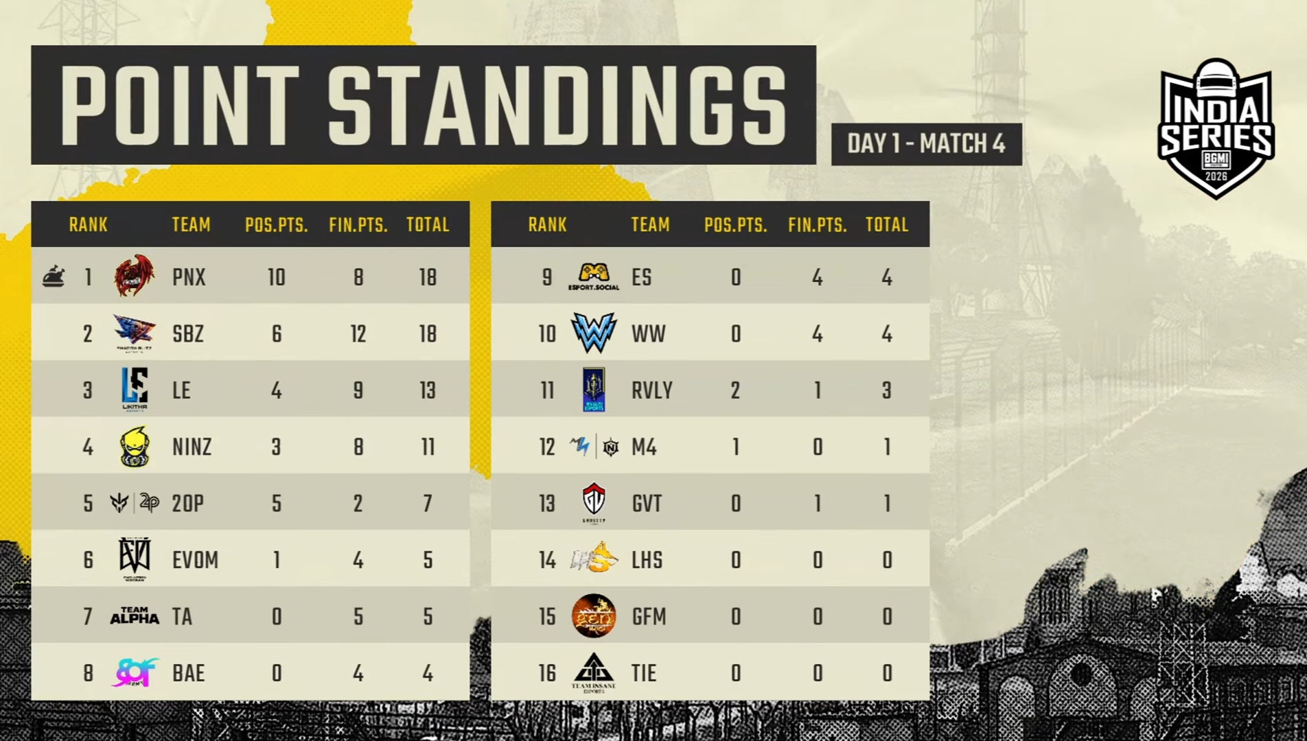 BGIS 2026 The Grind Day 1: Overall standings and highlights