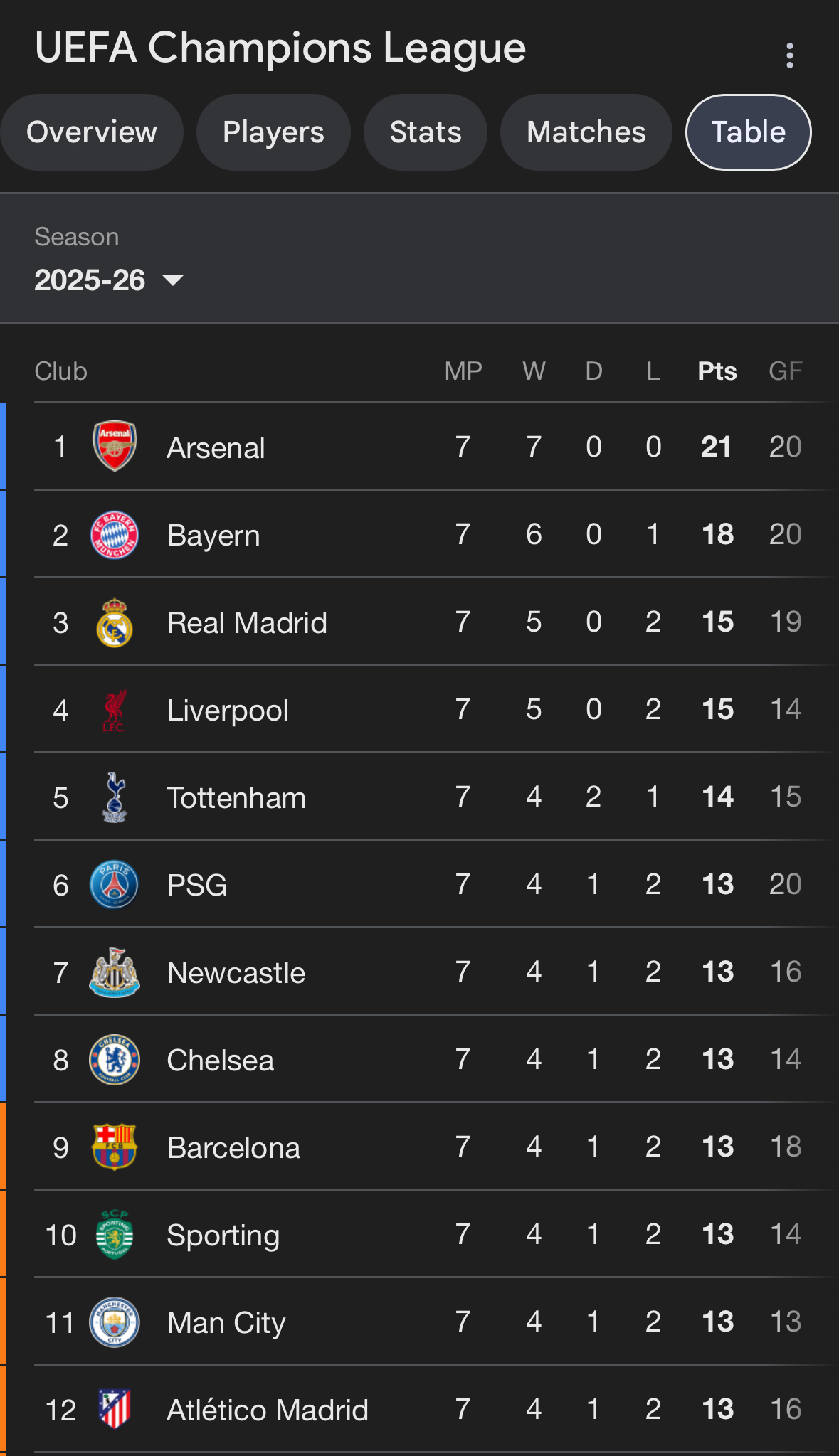 Ucl Position 🔥⚽ UCL POINTS TABLE — POST MATCHDAY 7 UPDATE THREAD ⚽