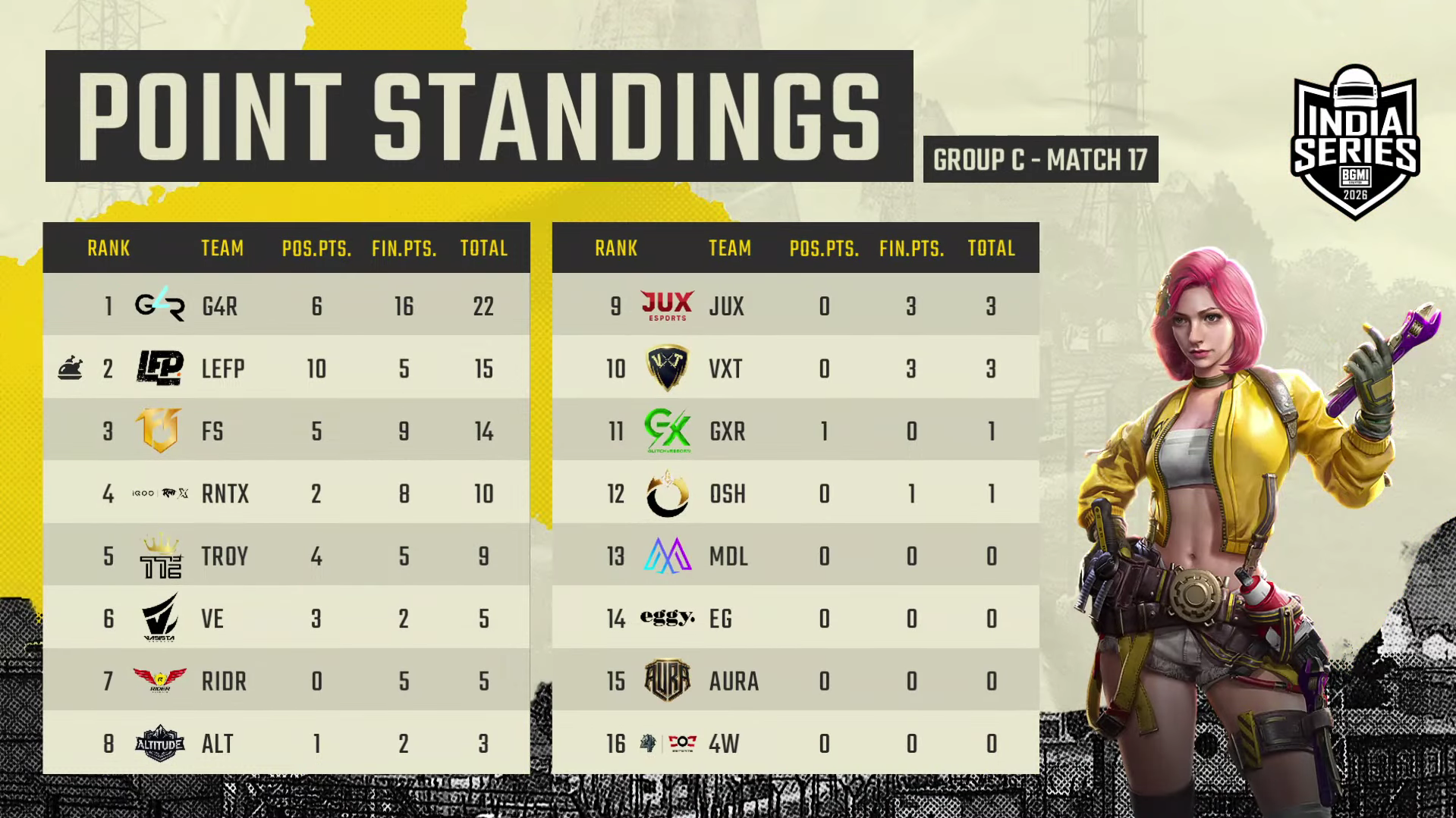 BGIS: The Grind 2026 – Group C, Match 17 Recap