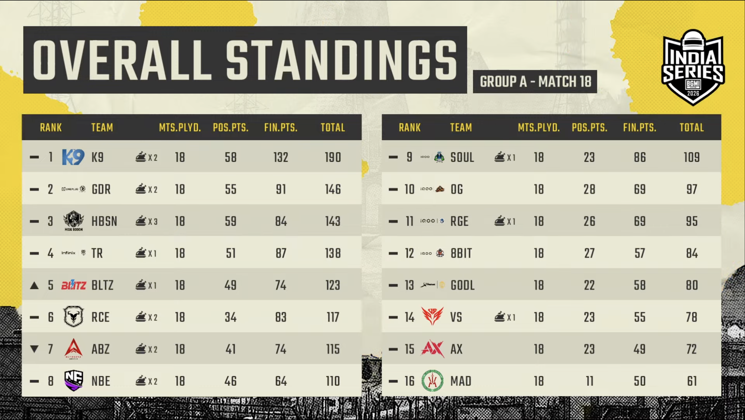 🔥 BATTLEGROUNDS DOMINATION: BGIS BGMI OVERALL STANDINGS (GROUP A ...