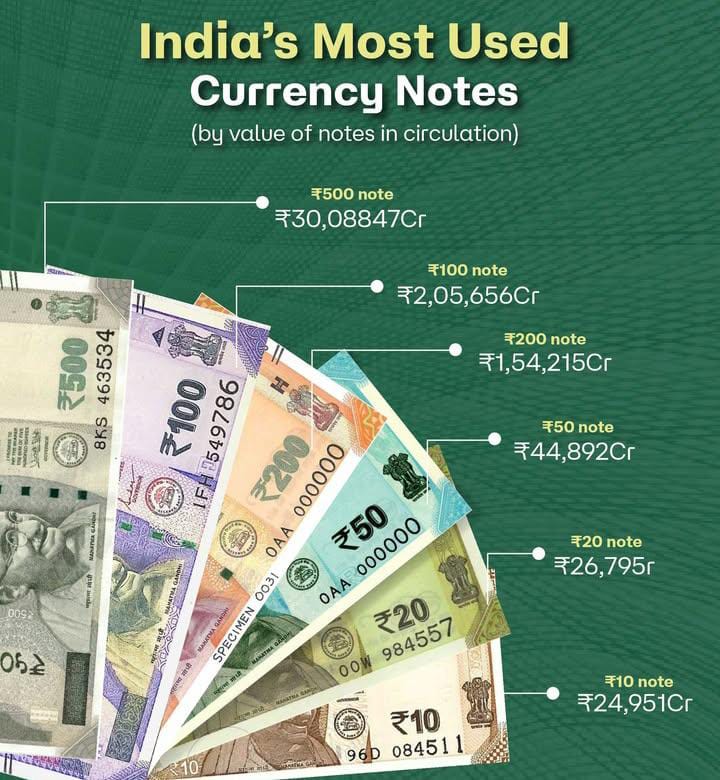 Used Note India’s Most Used Currency Notes at a Glance.