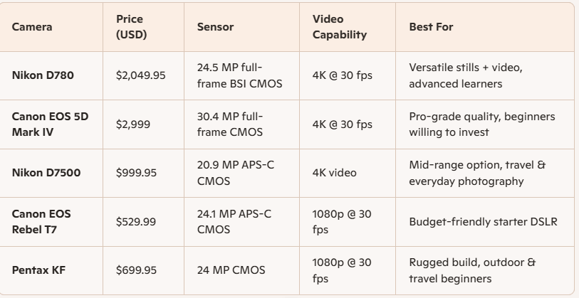 5 Best DSLR Cameras for Beginners (2026)