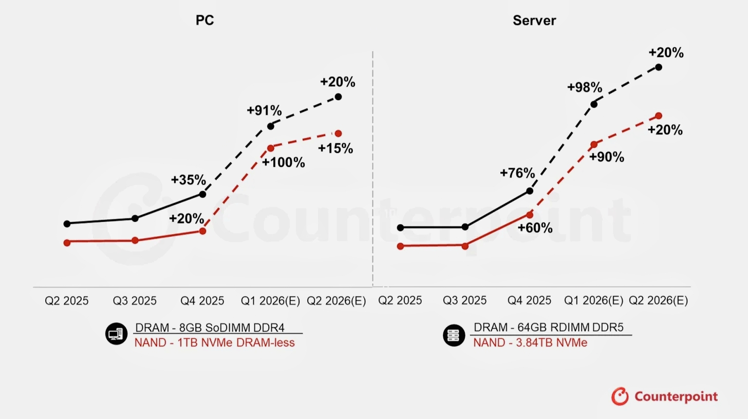 Memory/NAND Prices Surged Over 90% In Q1 2026 & Another 20% Hike ...