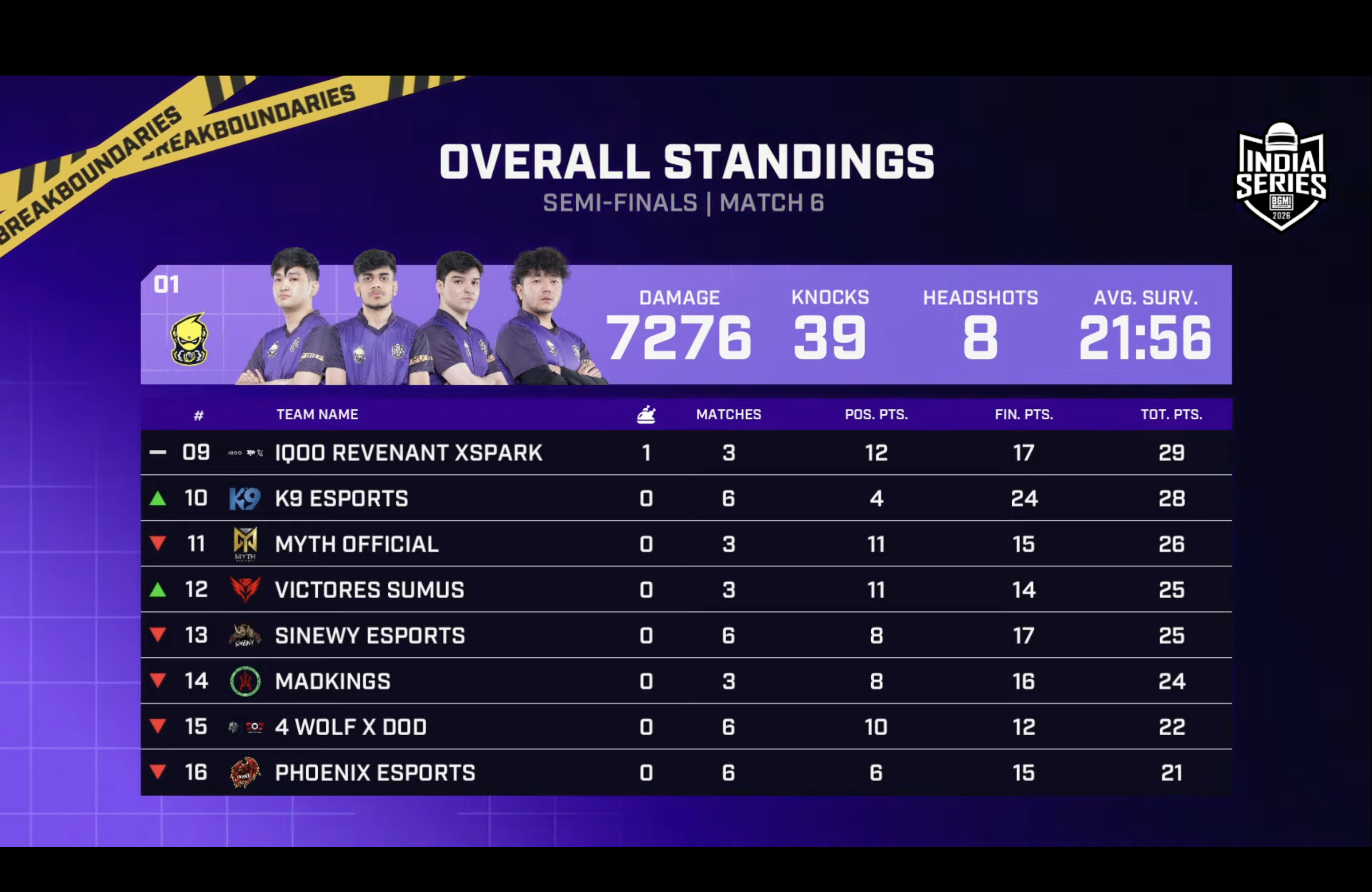BGIS 2026 Semi-Finals: Day 1 Overall Standings