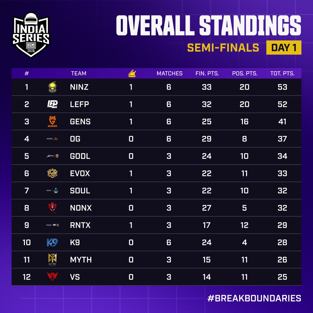 BGIS 2026 Semifinals Day 1: Overall standings and summary