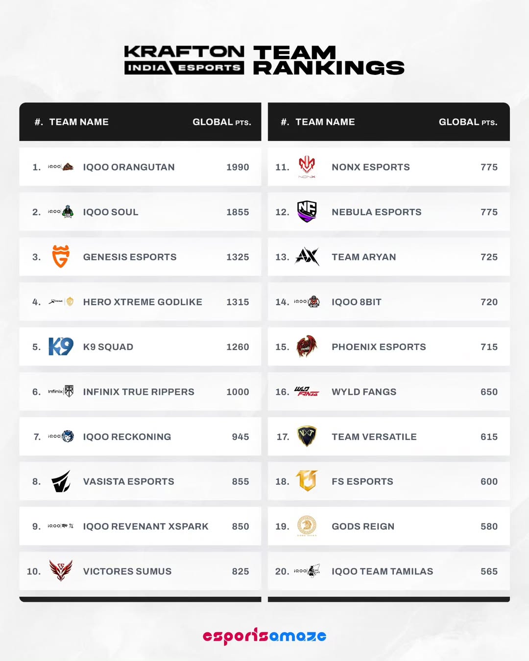 Krafton India Lists Official BGMI Team Rankings on Esports Portal Ahead ...